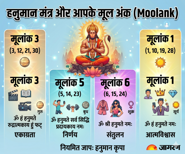 मूलांक अनुसार हनुमान मंत्र
